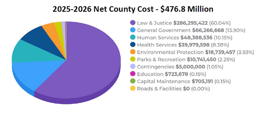 2025-26 County Net Cost Pie Chart