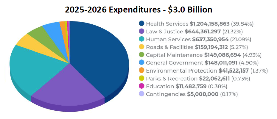 2025-26 Expenditures Pie Chart