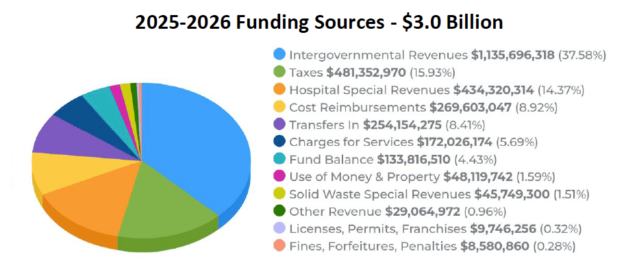 2025-26 Funding Sournces Pie Chart