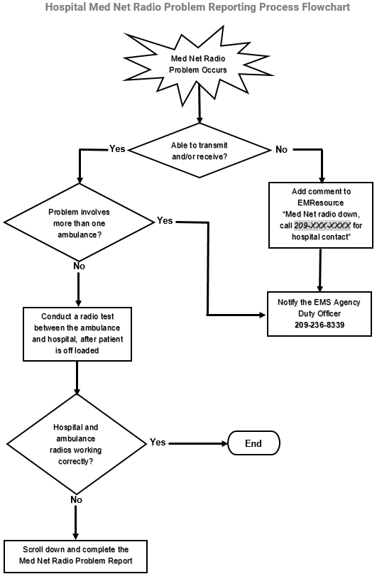 Hospital Med Net Radio Problem Reporting Process Flowchart