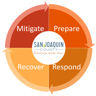 Emergency Management phases cycle.