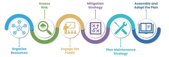 Colorful MJHMP Planning Process chart which begins with organizing resources, assessing risk, engaging with the pulic developing the mitigation strategy, planning maintenance strategy, and assembling and adopting the plan.