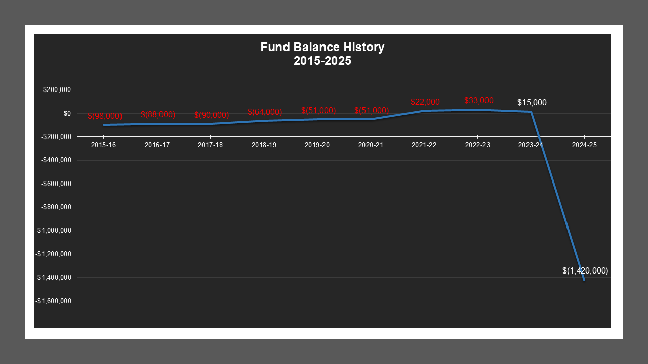 CSA 12 - Fund Balances
