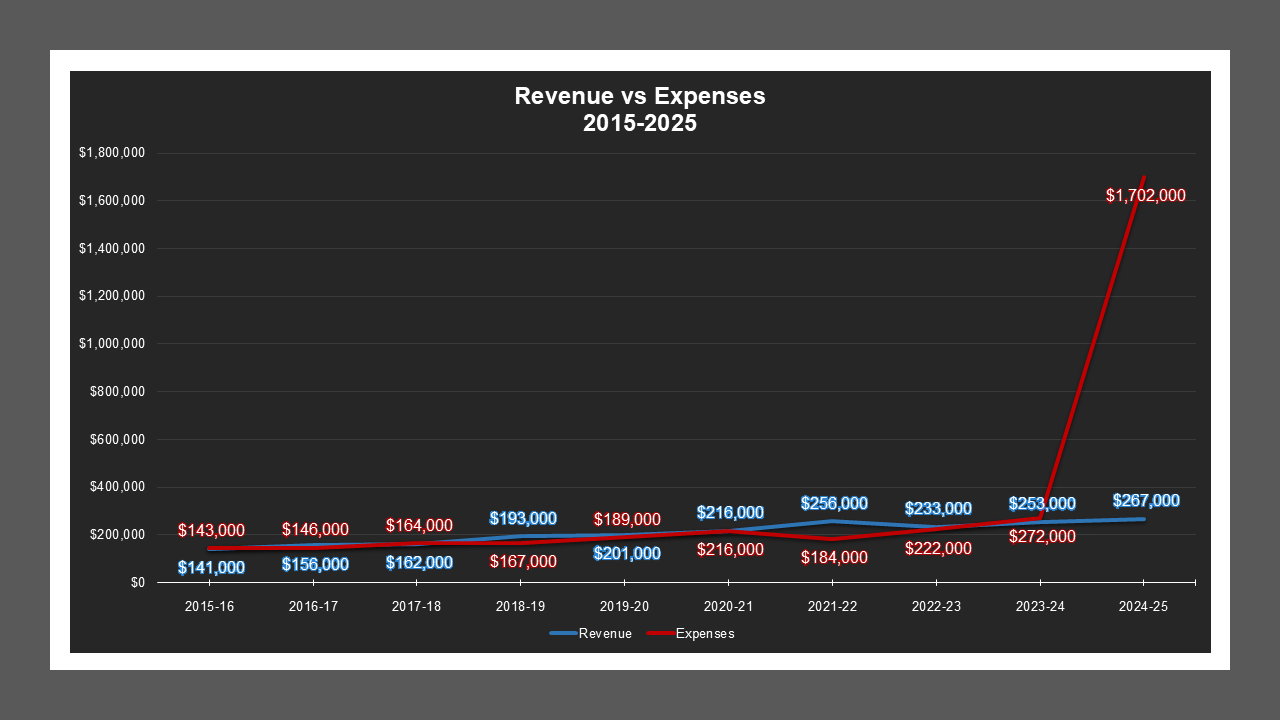 CSA 12 - Revenue And Expenses