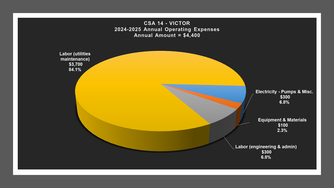 CSA 14 - Expense Report
