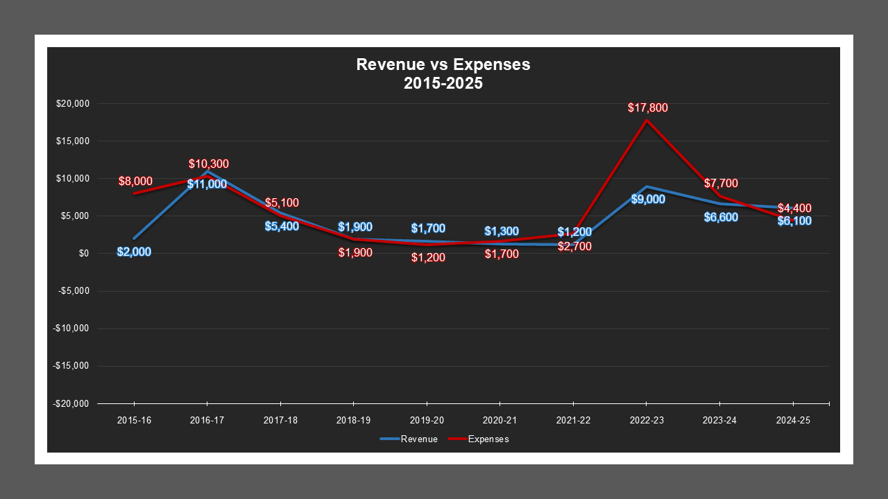 CSA 14 - Revenue And Expenses