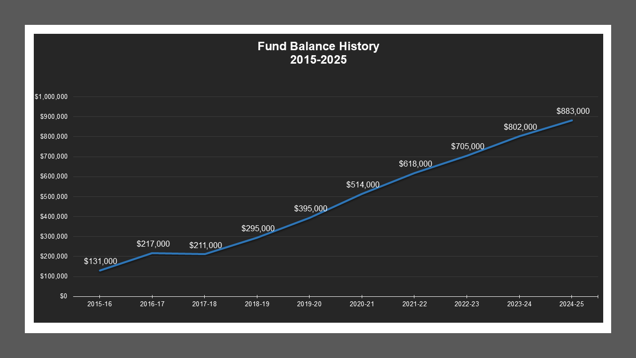 CSA 15 - Fund Balances