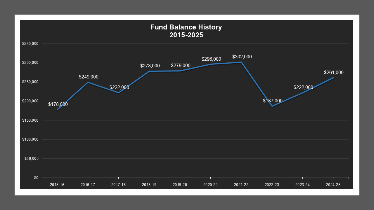CSA 16 - Fund Balances