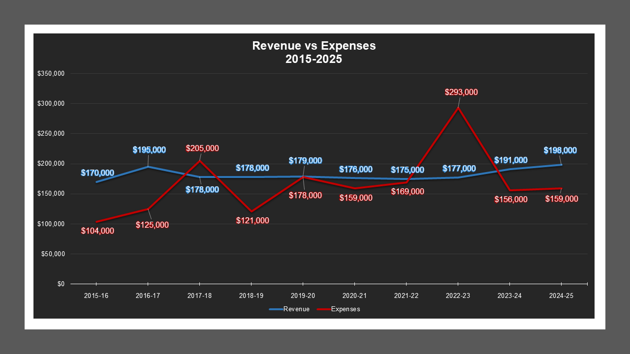 CSA 16 - Revenue And Expenses