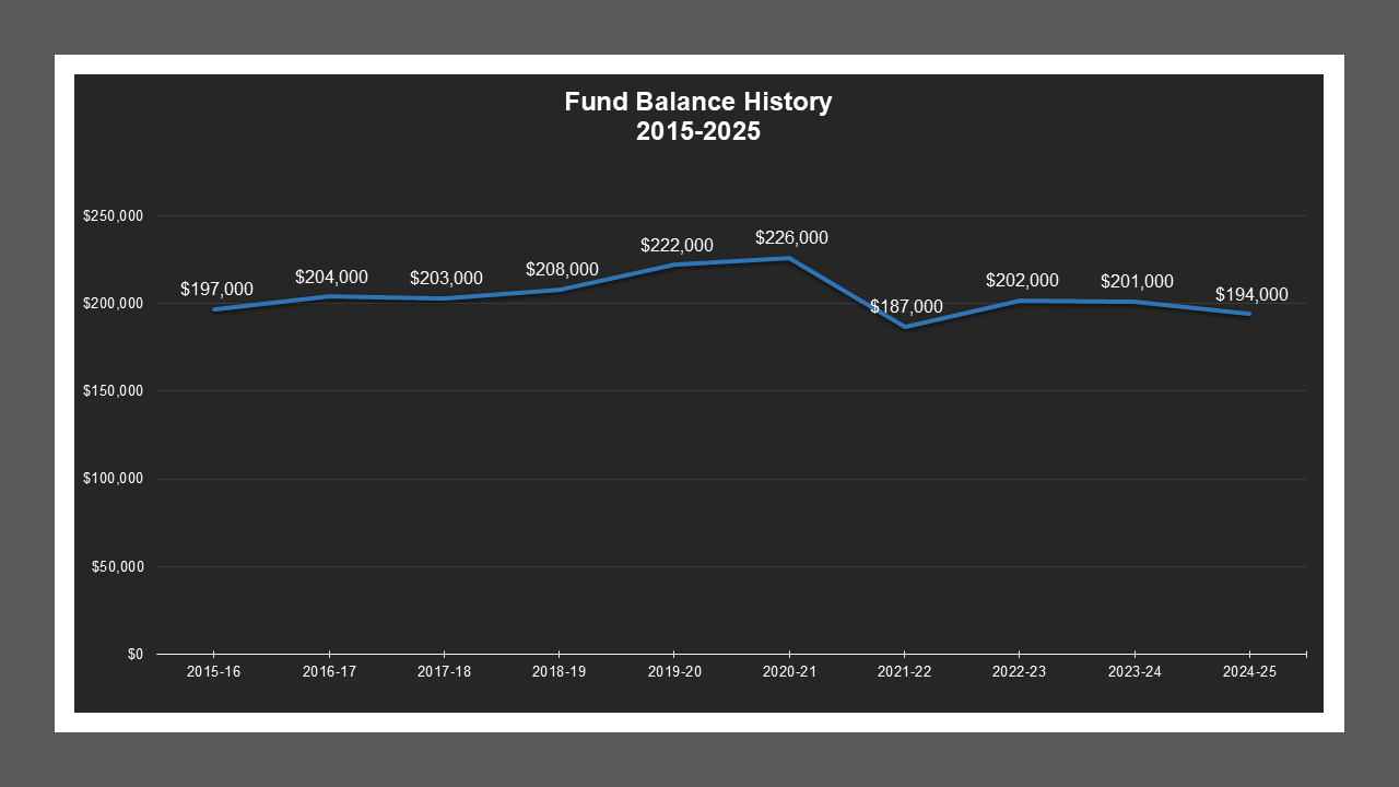 CSA 17 - Fund Balances