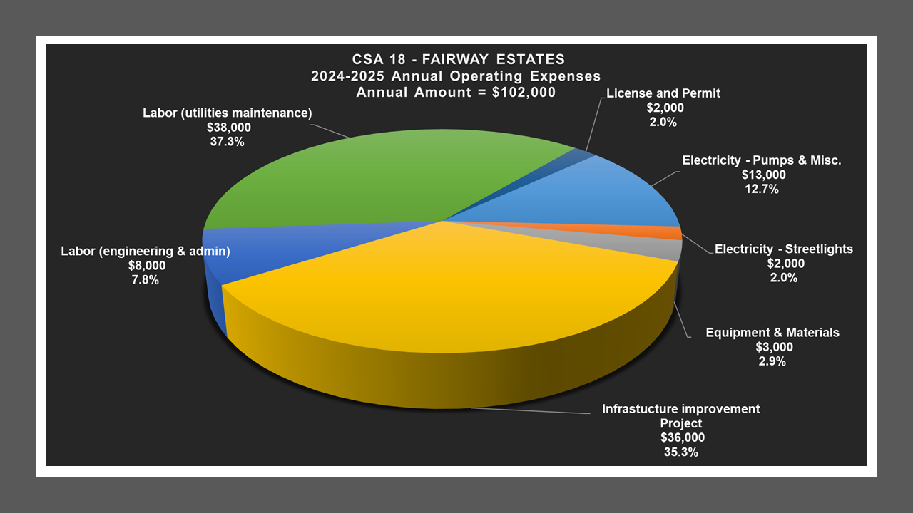 CSA 18 - Expense Report