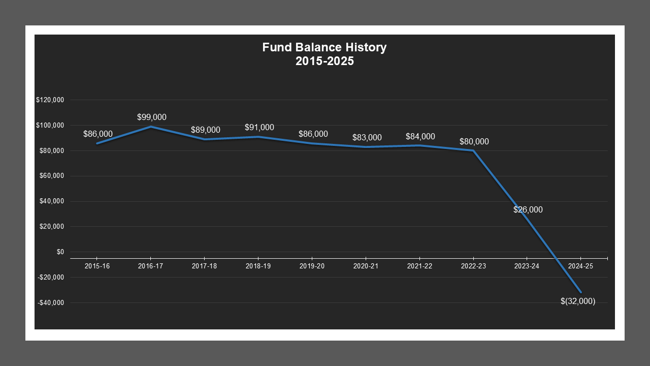CSA 18 - Fund Balances