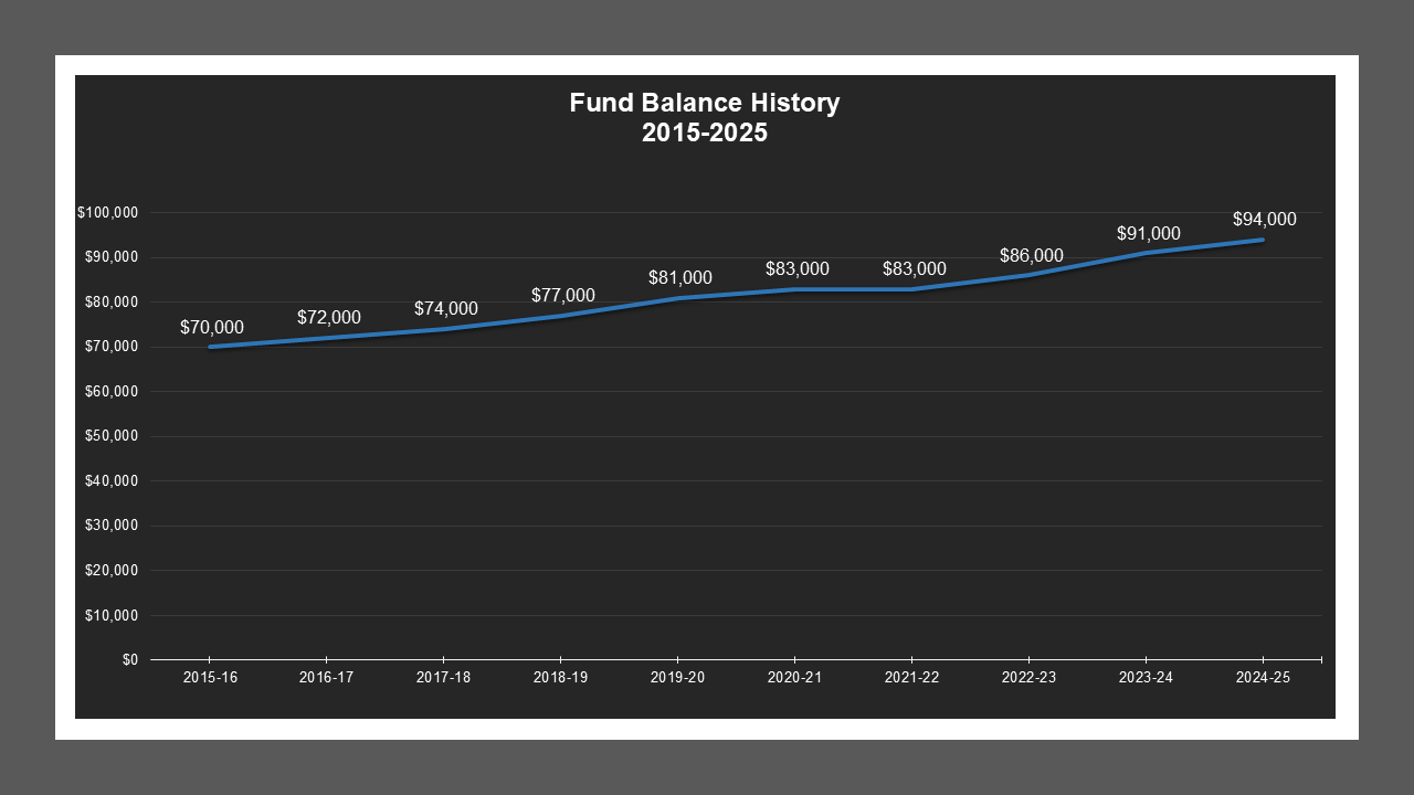 CSA 21 - Fund Balances