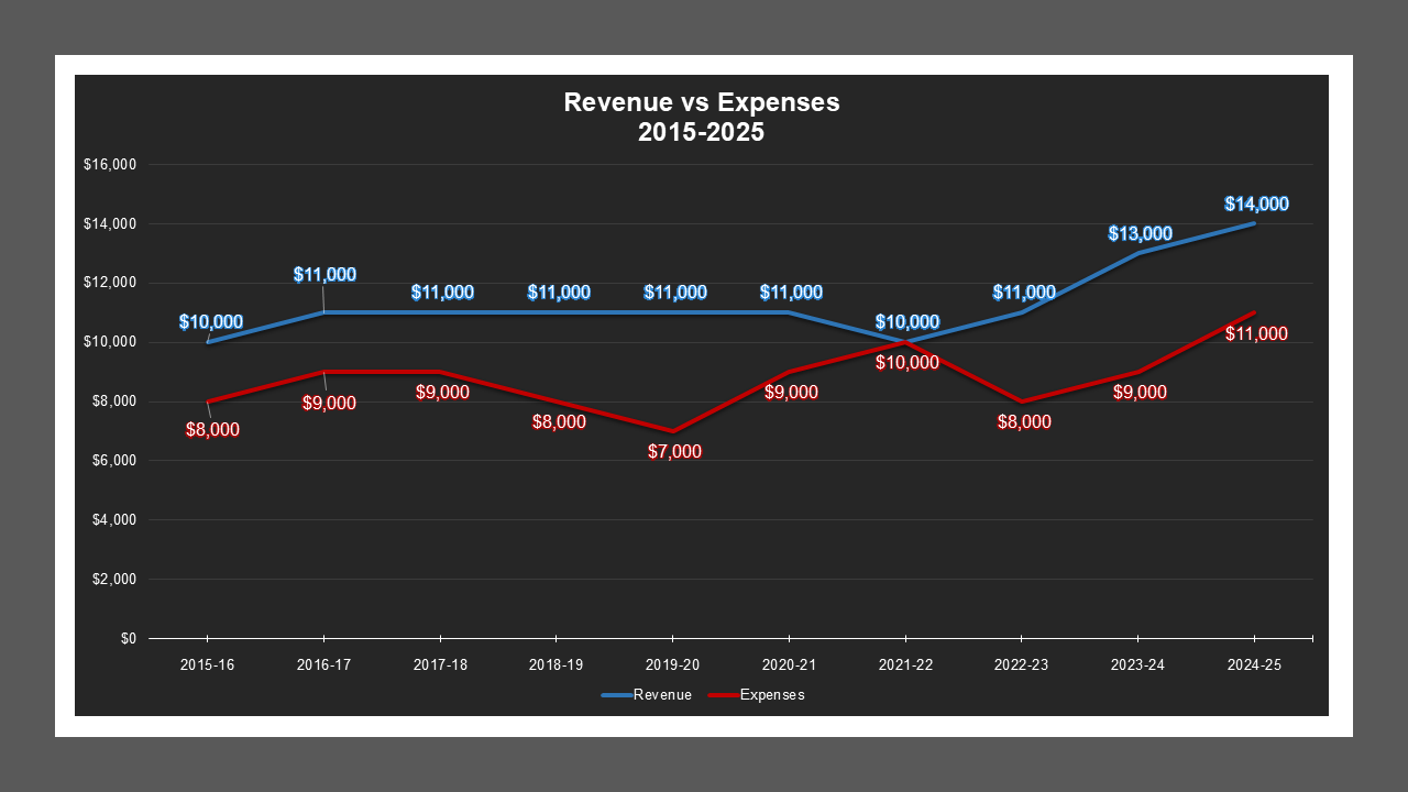 CSA 21 - Revenue And Expenses