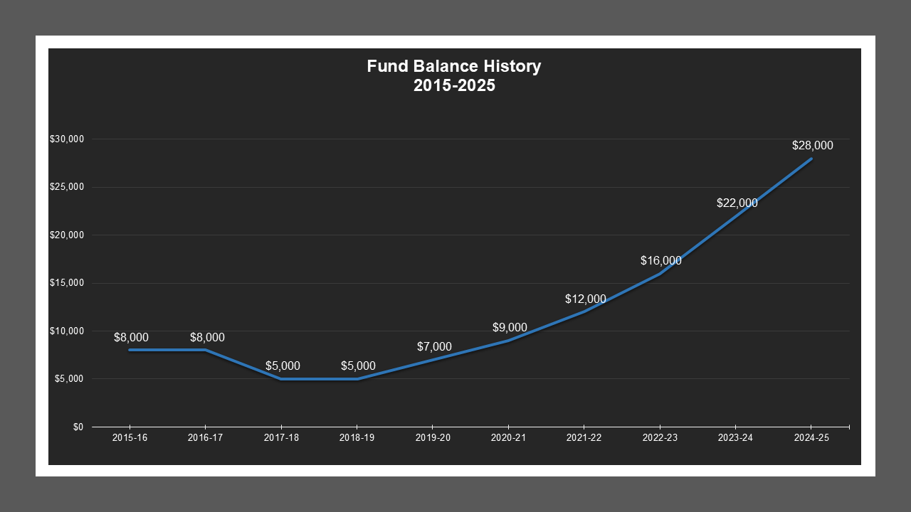 CSA 23 - Fund Balances