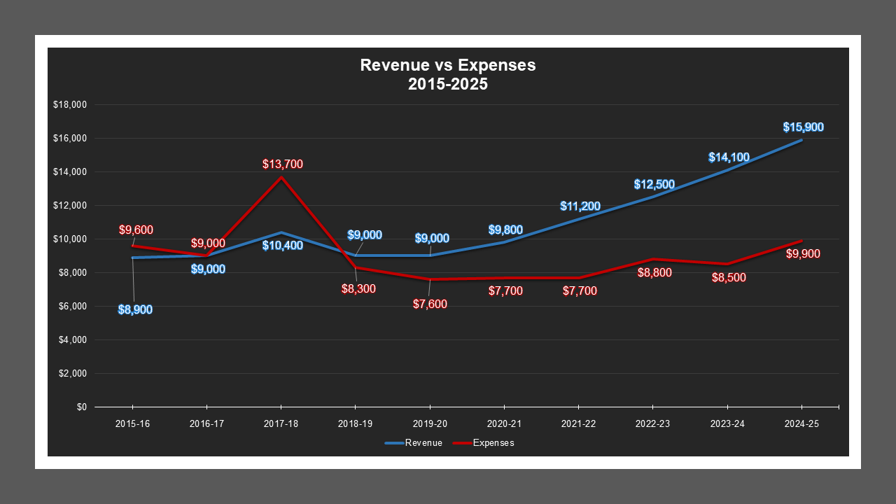 CSA 23 - Revenue And Expenses