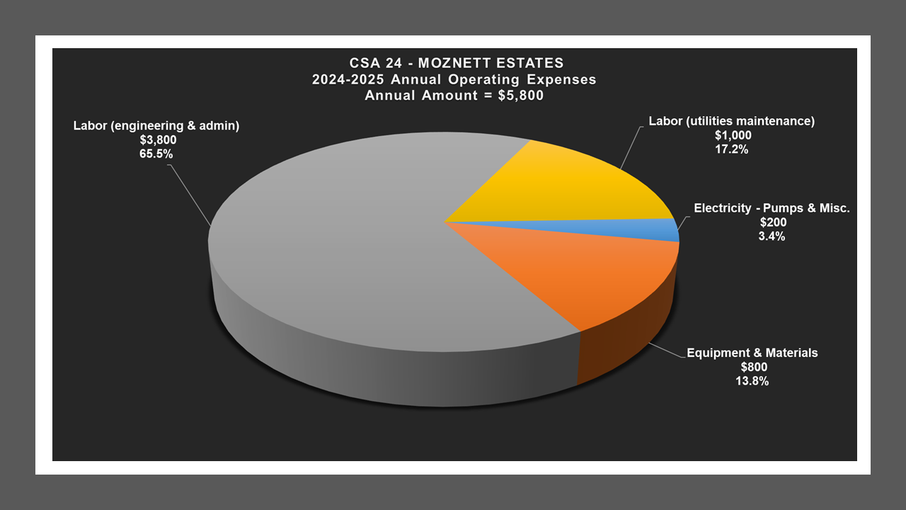 CSA 24 - Expense Report