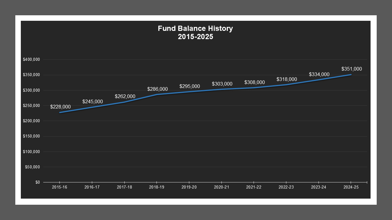 CSA 24 - Fund Balances