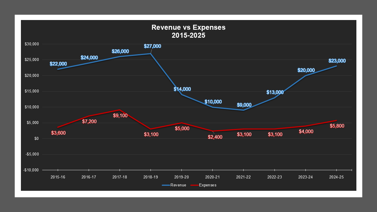 CSA 24 - Revenue And Expenses