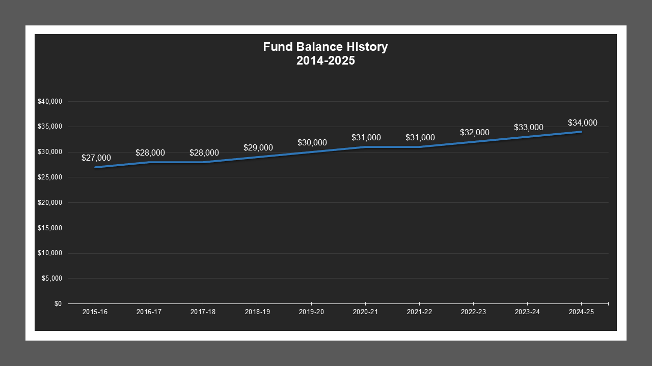 CSA 25 - Fund Balances