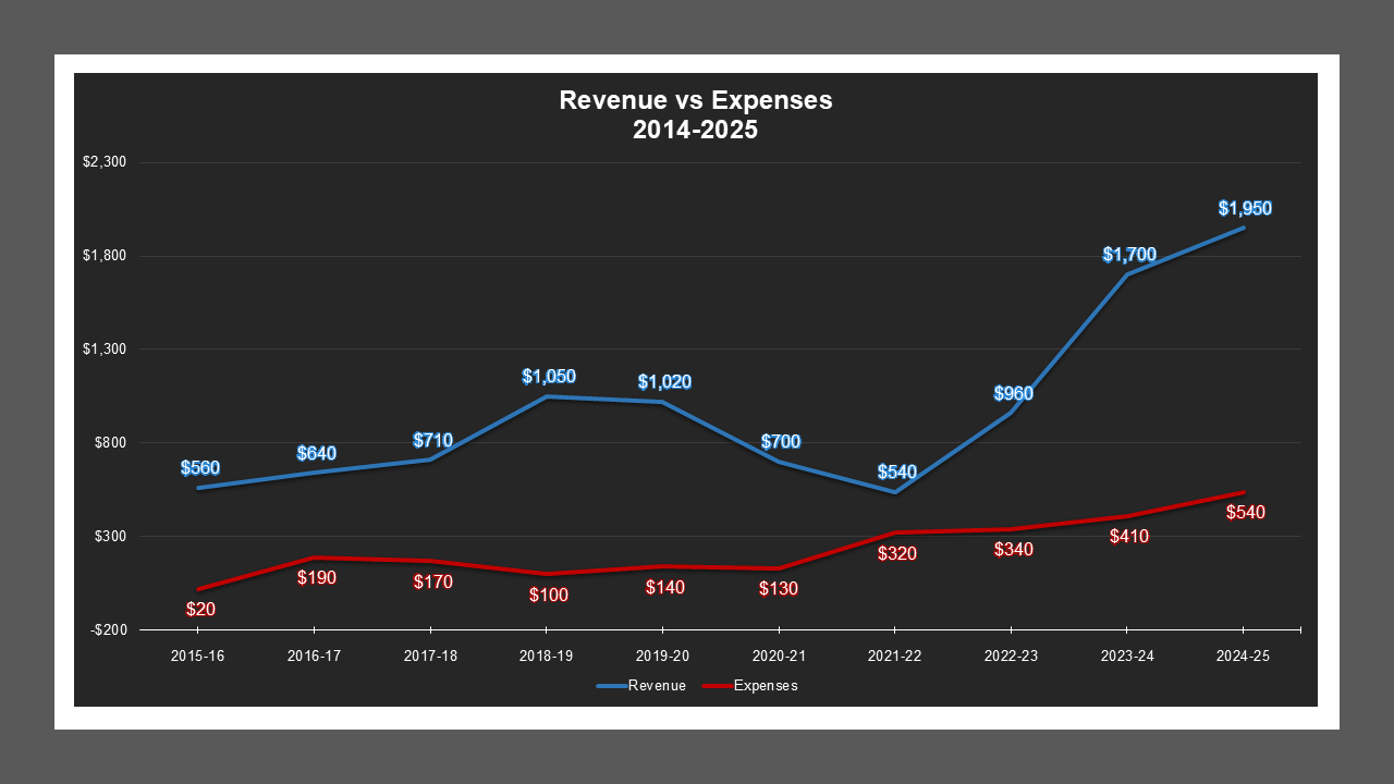 CSA 25 - Revenue And Expenses