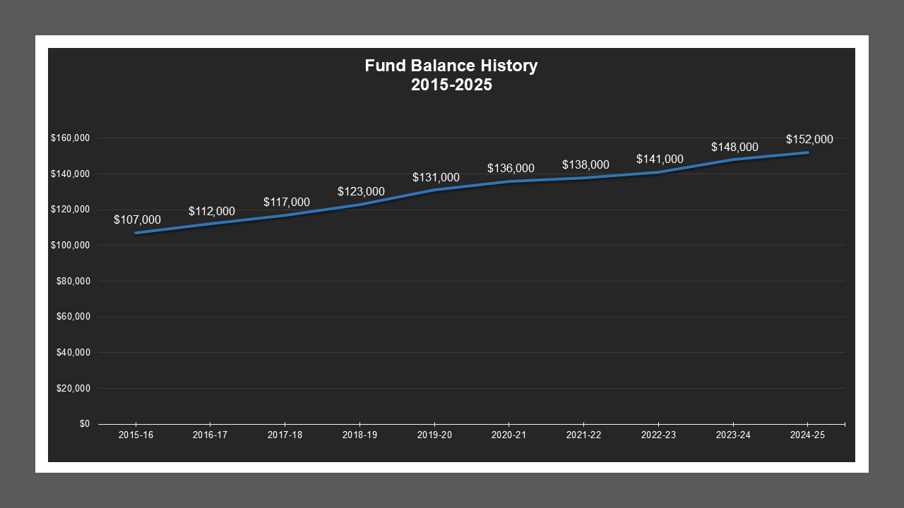 CSA 29 - Fund Balances