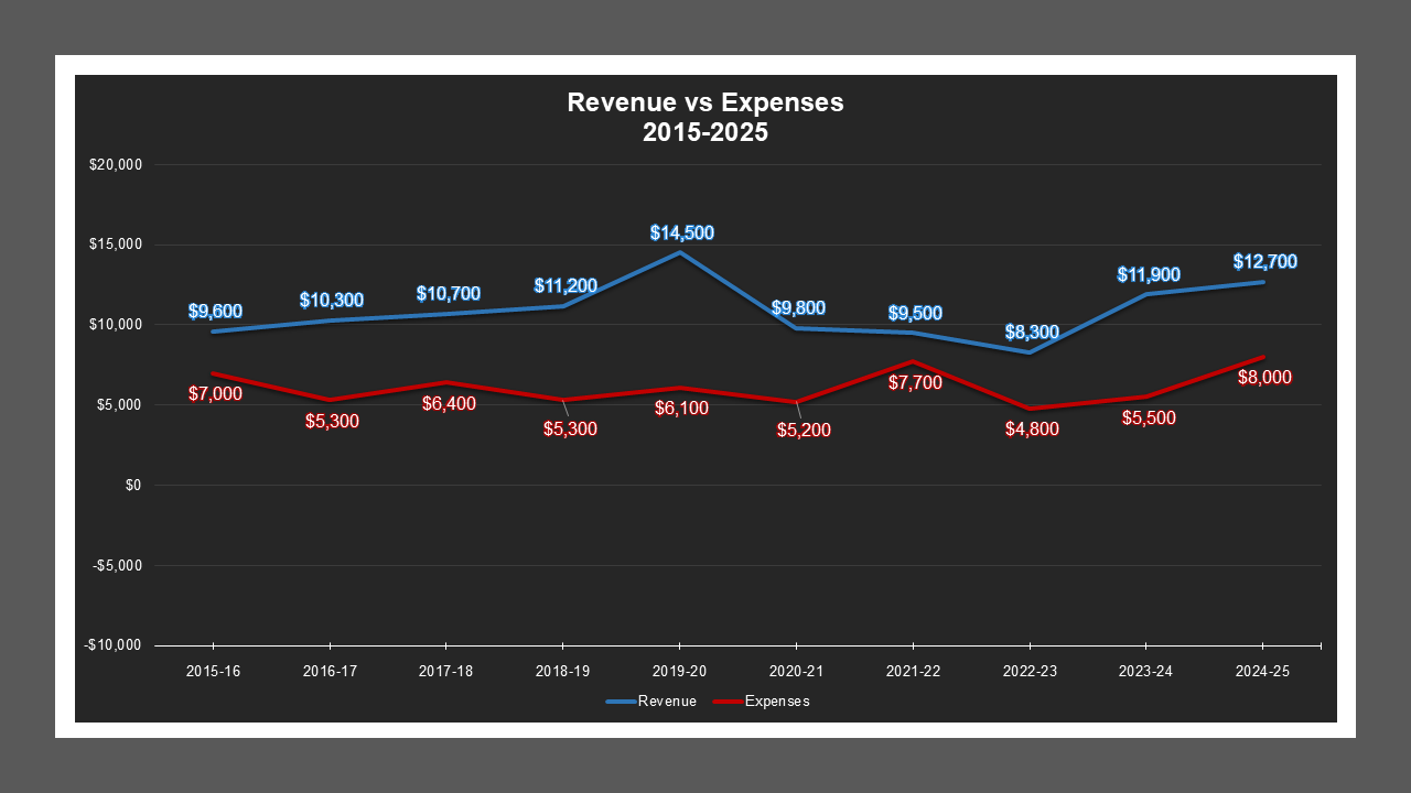 CSA 29 - Revenue And Expenses