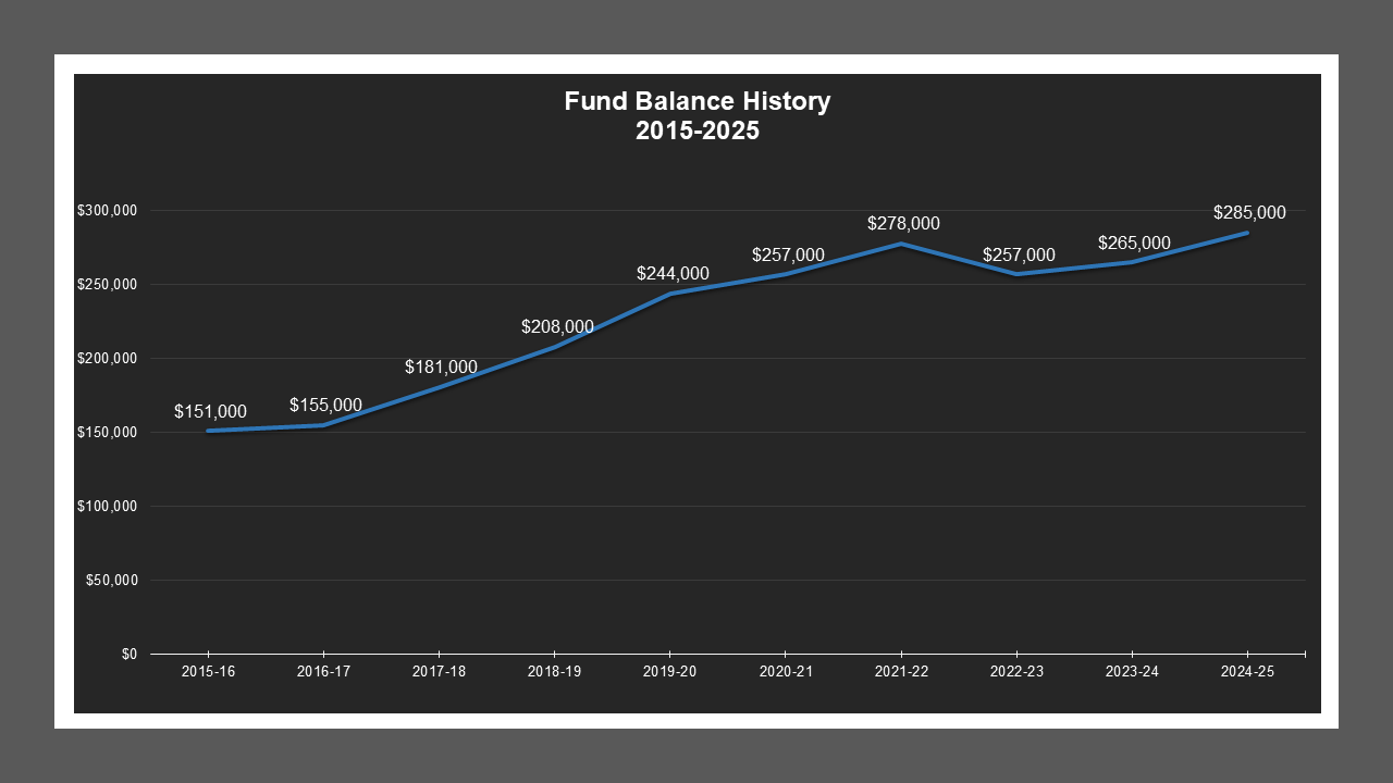 CSA 30 - Fund Balances