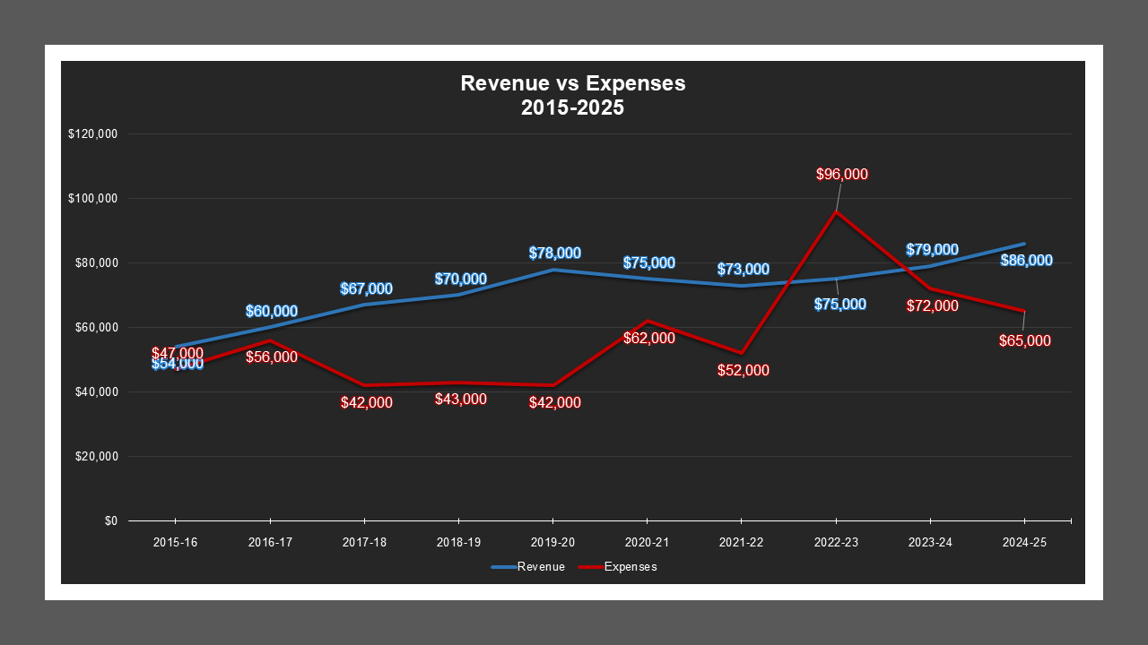 CSA 30 - Revenue And Expenses