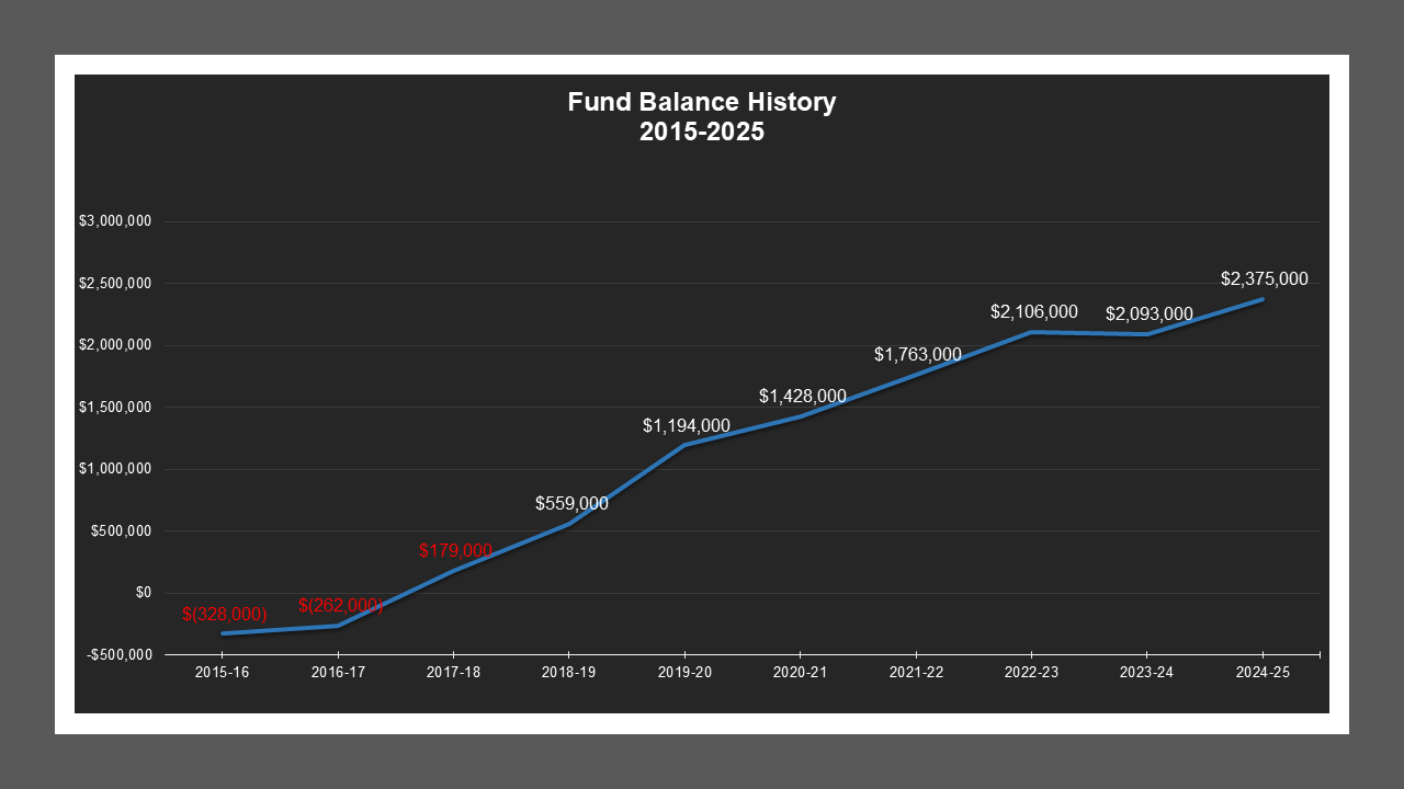 CSA 31 Zone S - Fund Balances