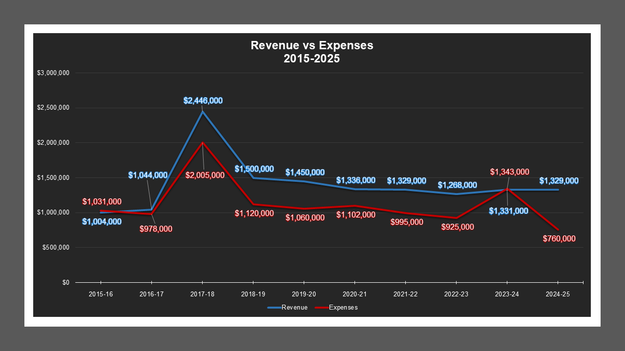 CSA 31 Zone S - Revenue And Expenses