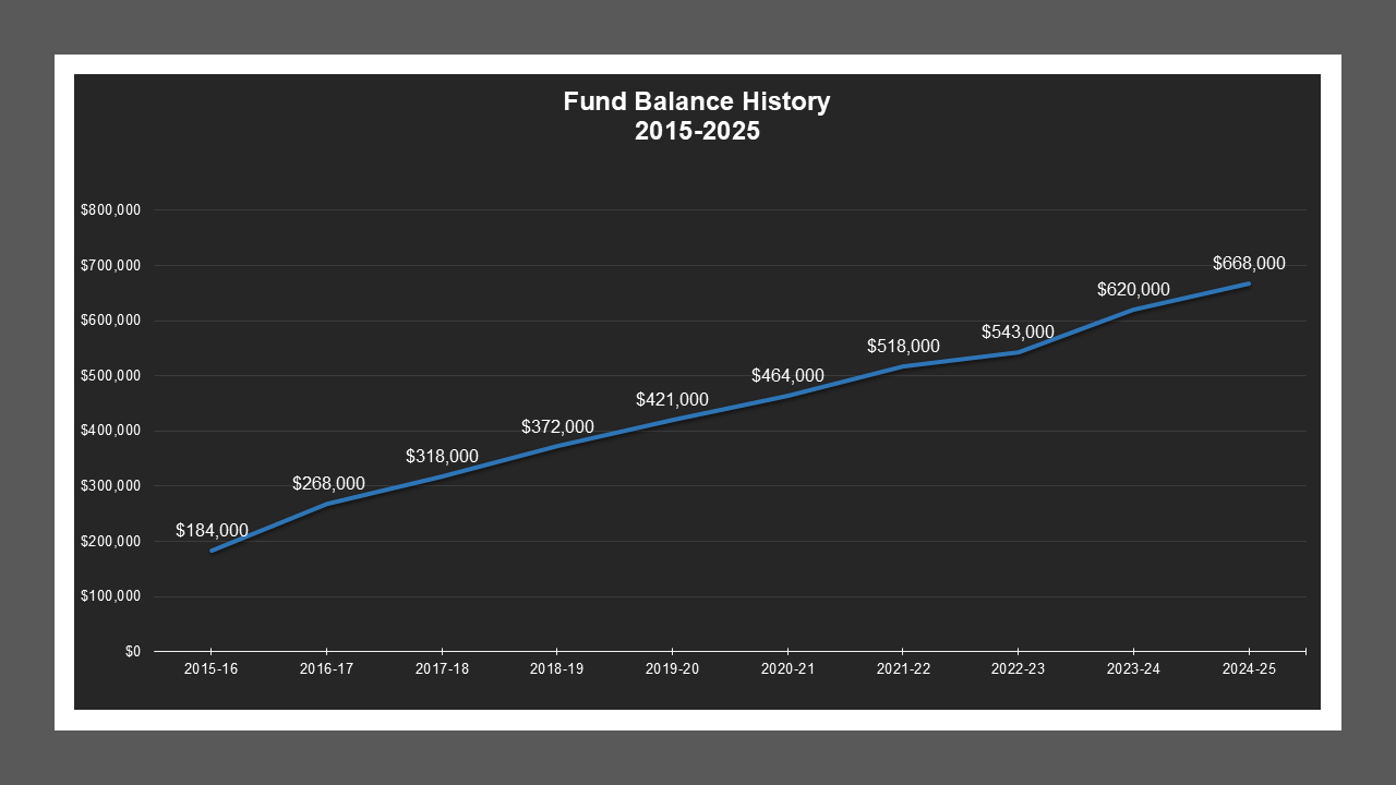 CSA 31 Zone W - Fund Balances