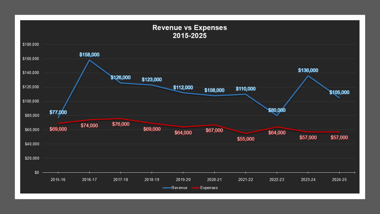 CSA 31 Zone W - Revenue And Expenses