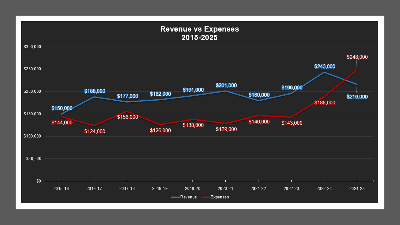 CSA 31 - Revenue And Expenses