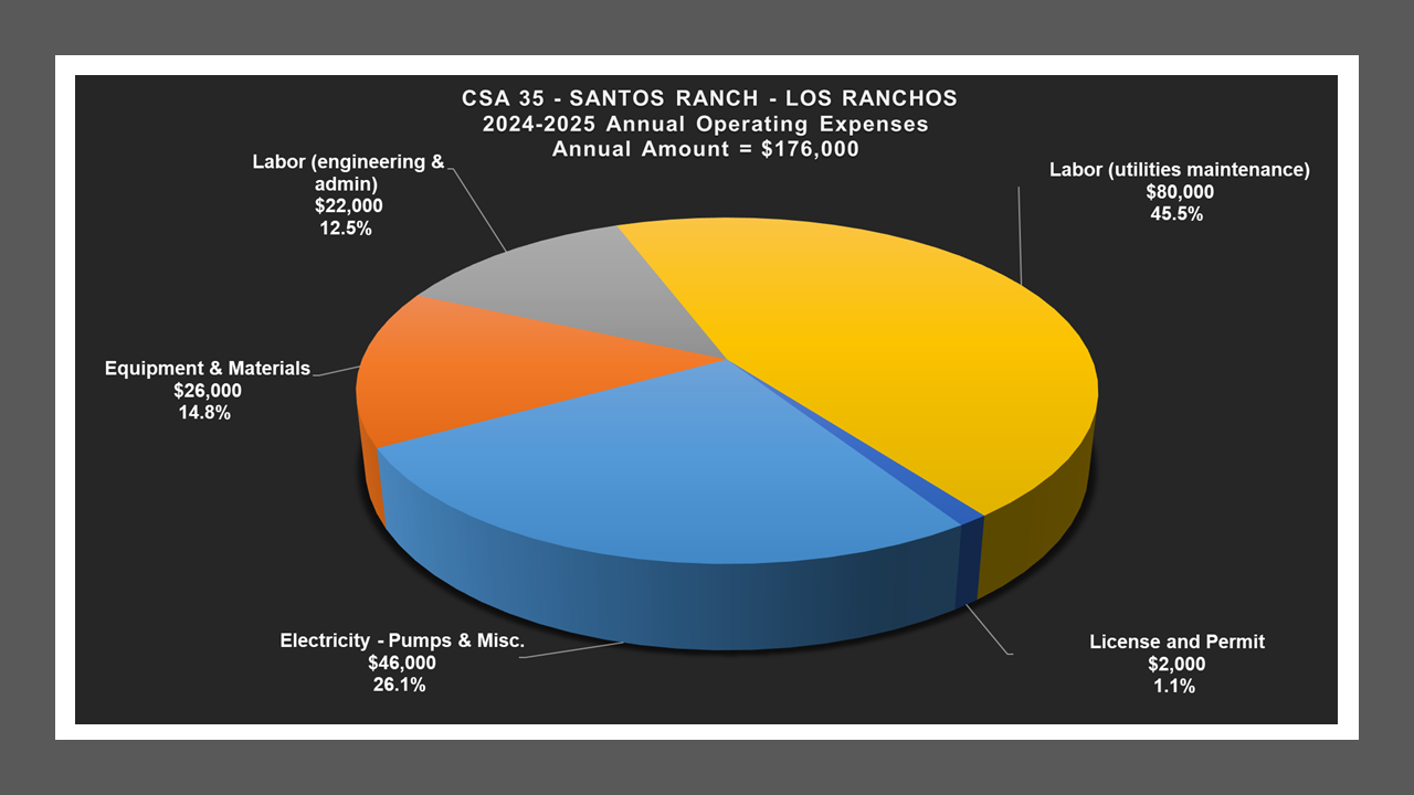 CSA 35 - Expense Report
