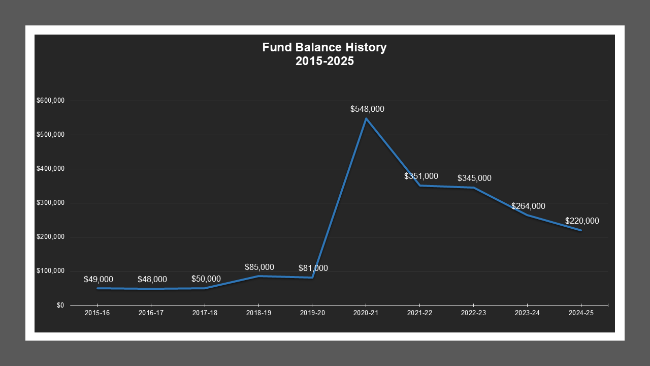 CSA 35 - Fund Balances