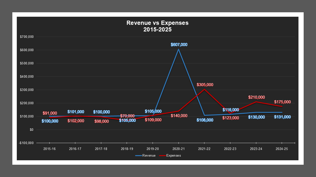 CSA 35 - Revenue And Expenses