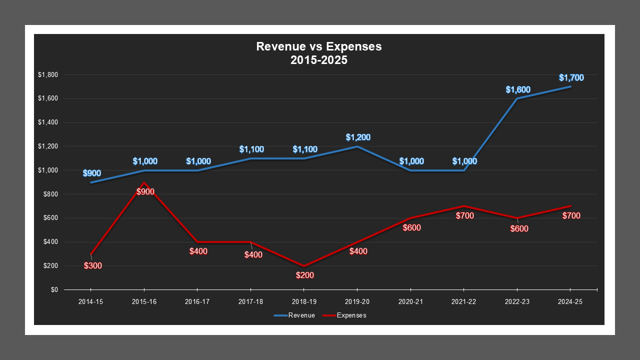 CSA 36 Zone A - Revenue And Expenses