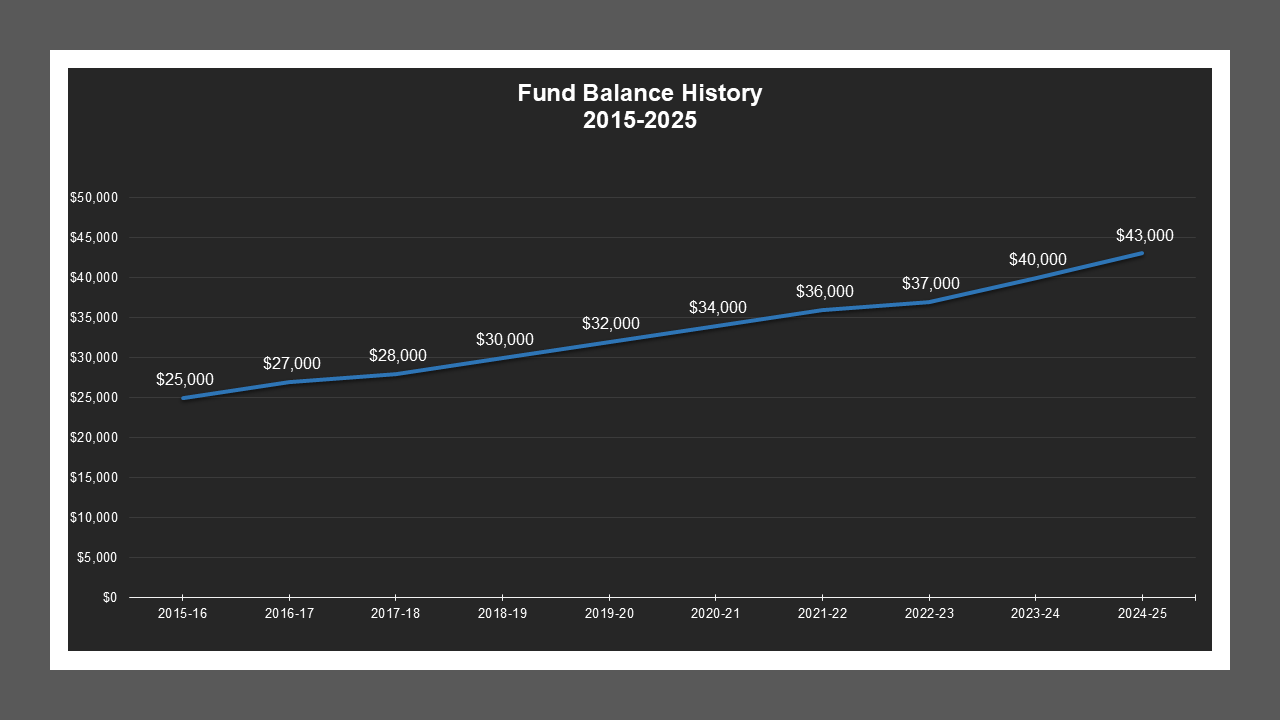 CSA 36 Zone B - Fund Balances