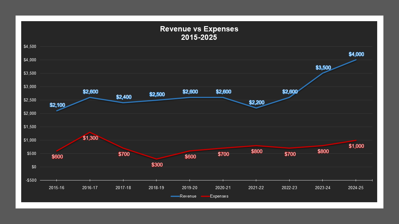 CSA 36 Zone B - Revenue And Expenses