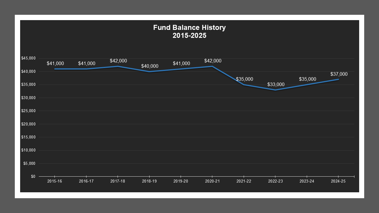 CSA 36 - Fund Balances