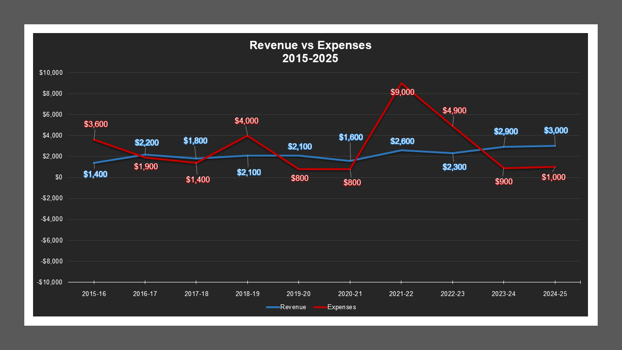 CSA 36 - Revenue And Expenses