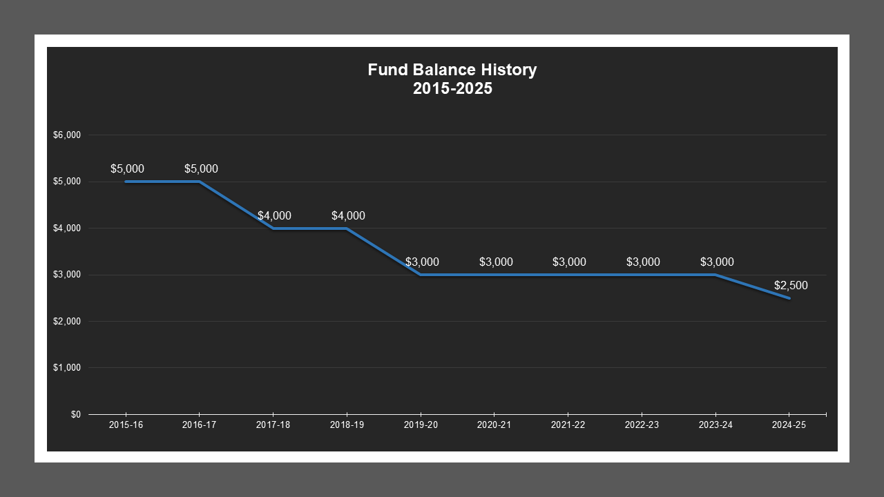 CSA 37 - Fund Balances