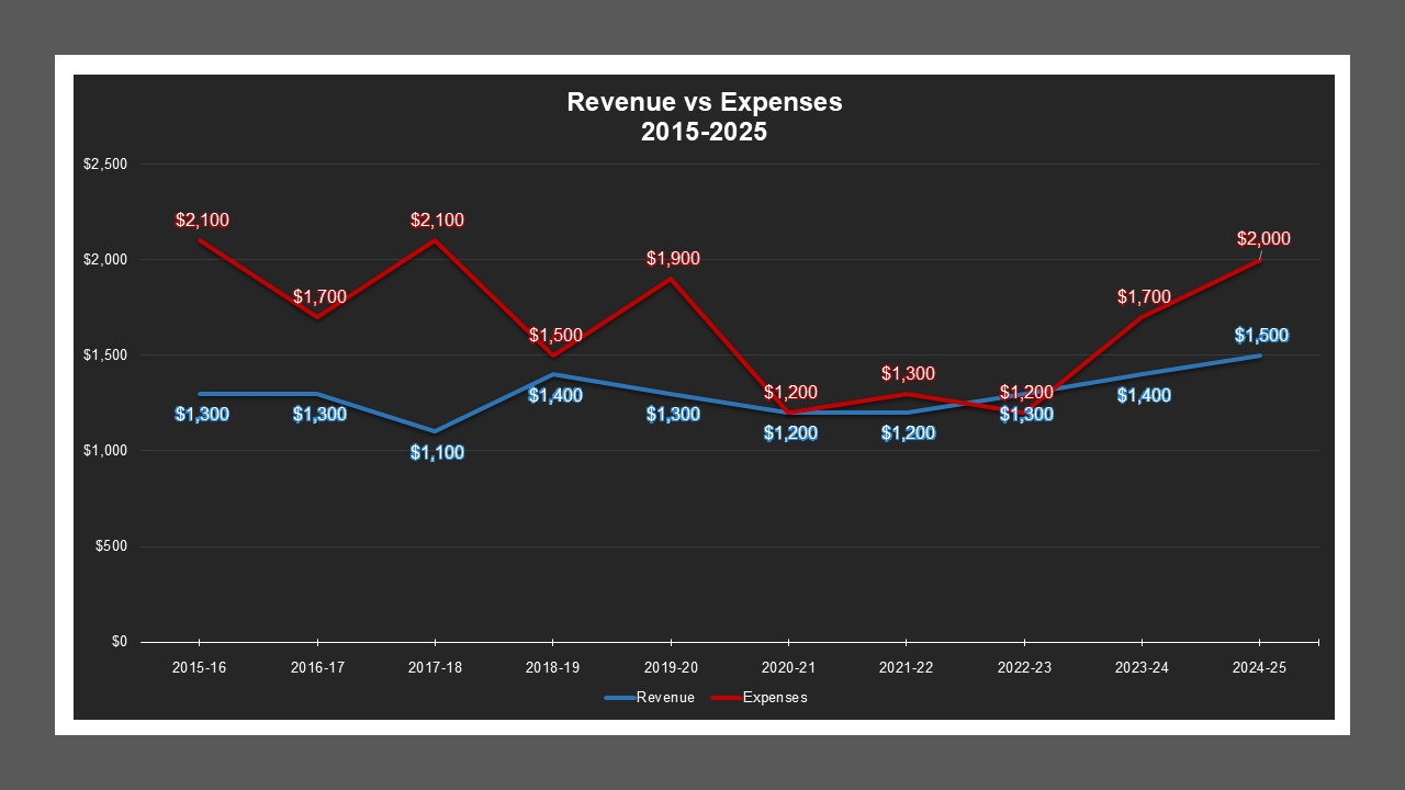 CSA 37 - Revenue And Expenses