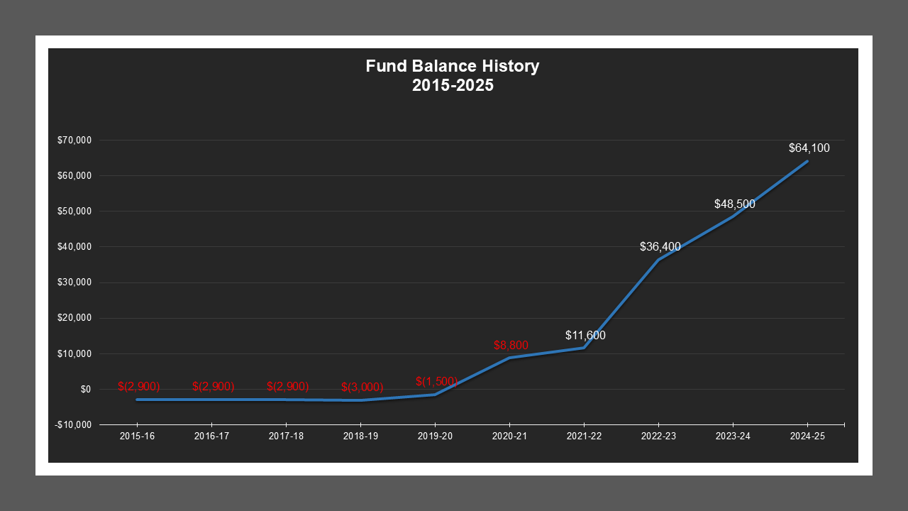 CSA 41 Zone C - Fund Balances