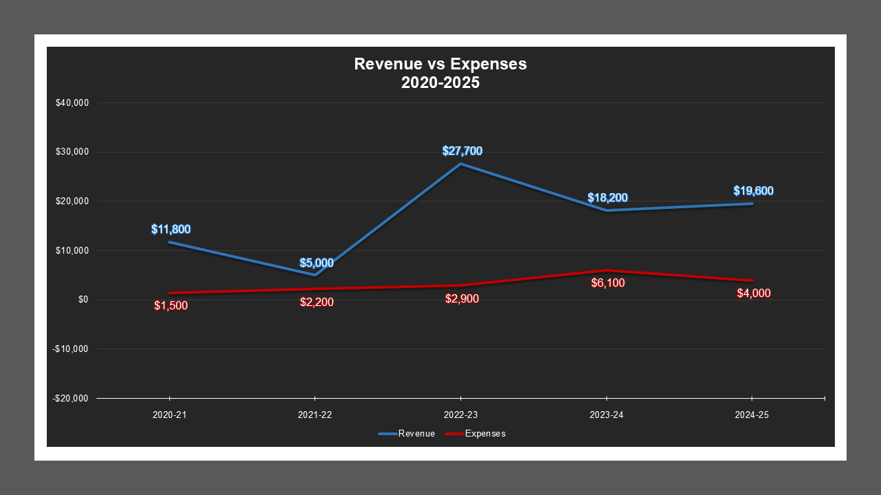 CSA 41 Zone C - Revenue And Expenses