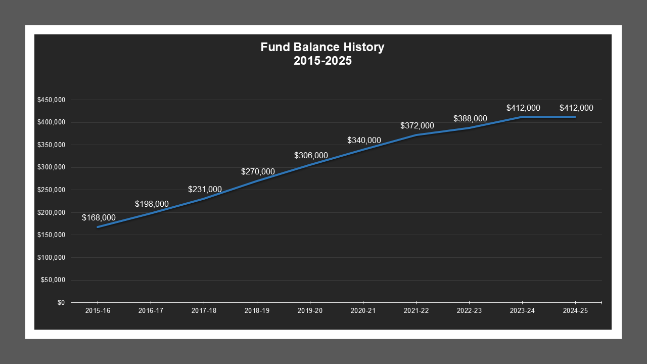 CSA 41 Zone N - Fund Balances
