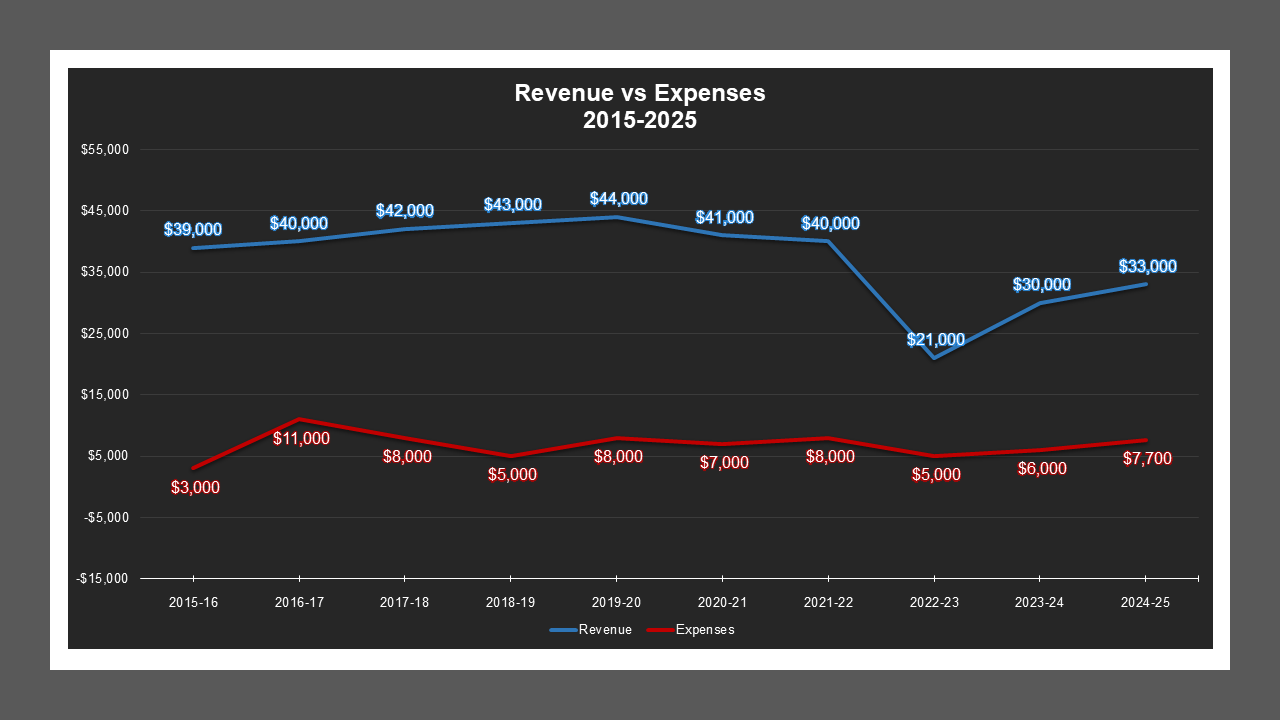 CSA 41 Zone N - Revenue And Expenses