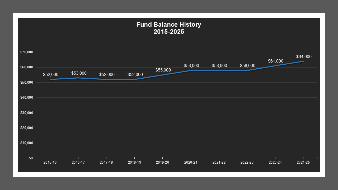 CSA 41 - Fund Balances
