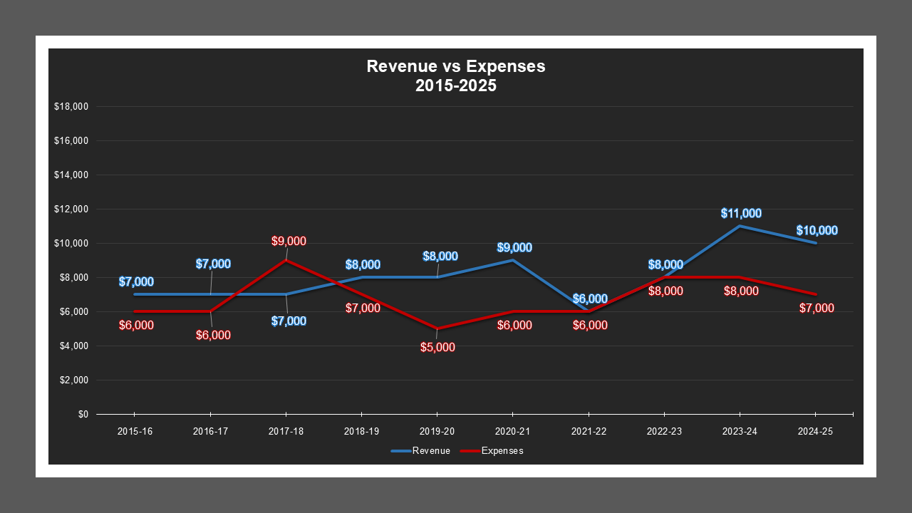 CSA 41 - Revenue And Expenses